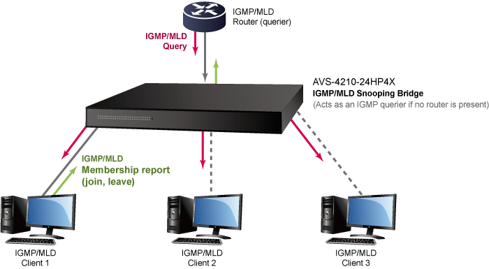 PLANET AVS-4210-24HP4X – gestionare multicast