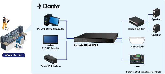 Integrare audiovizuală cu AVS-4210-24HP4X compatibil cu Dante