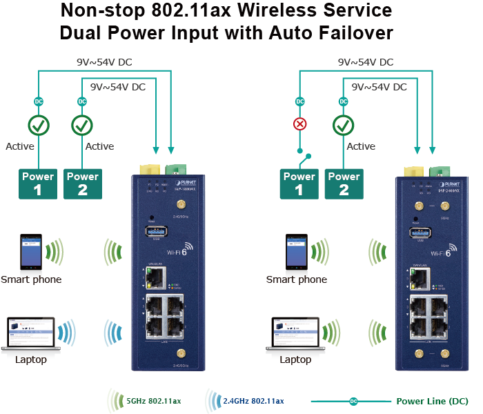 IAP-2400AX cu 5 porturi Gigabit Ethernet
