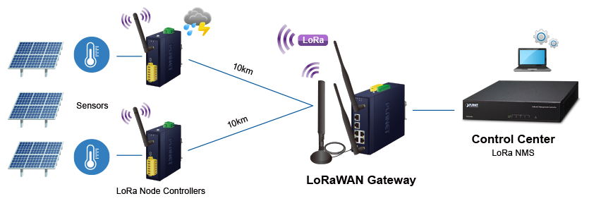 Soluția PLANET LoRa AioT extinde comunicarea până la 10 km