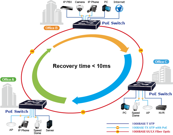 Infrastructuri inteligente susținute de echipamentele PLANET