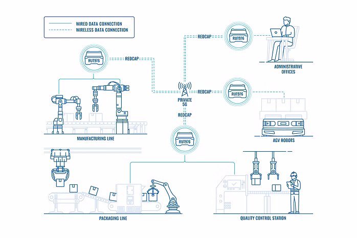 Teltonika 5G RedCap pentru IoT