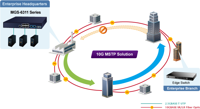 Switch-ul PLANET MGS-6311-8UP4X ERPS
